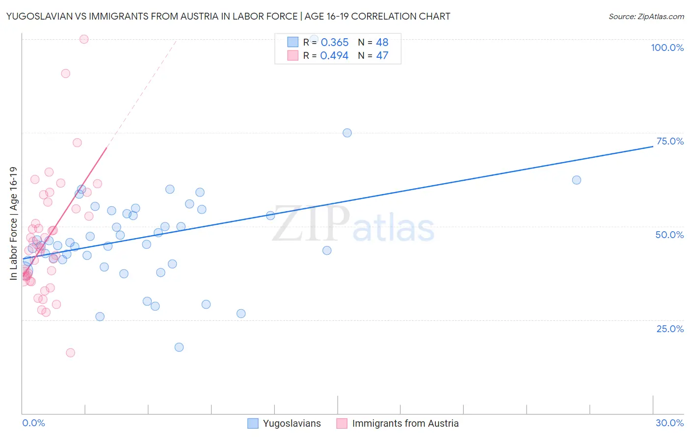 Yugoslavian vs Immigrants from Austria In Labor Force | Age 16-19