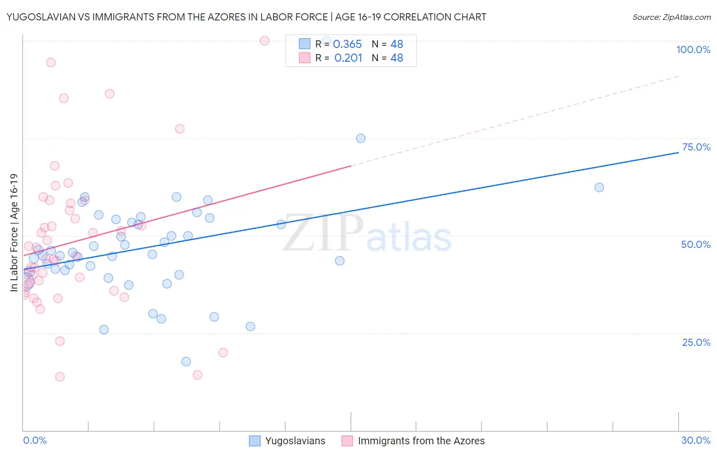 Yugoslavian vs Immigrants from the Azores In Labor Force | Age 16-19