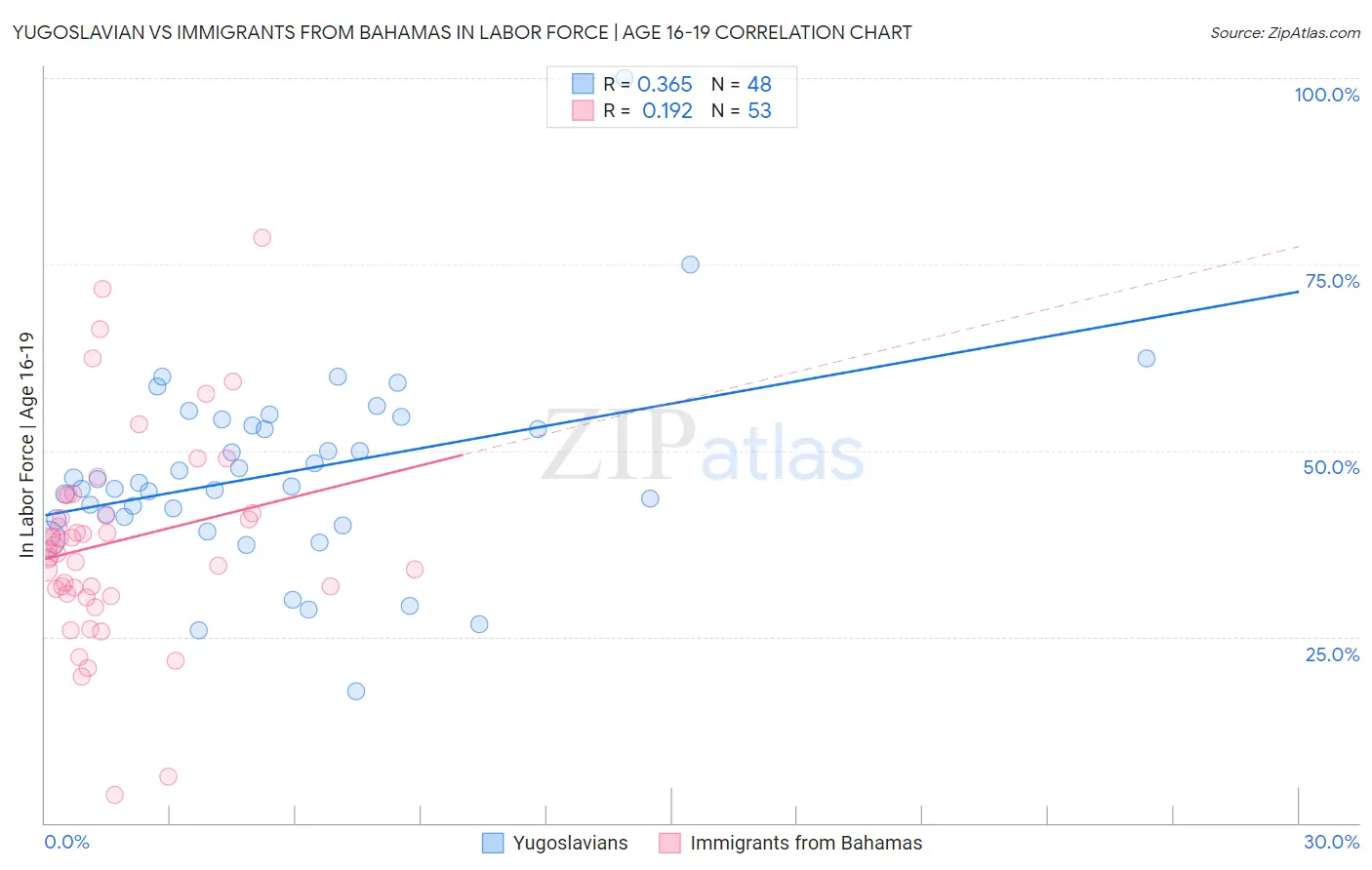 Yugoslavian vs Immigrants from Bahamas In Labor Force | Age 16-19