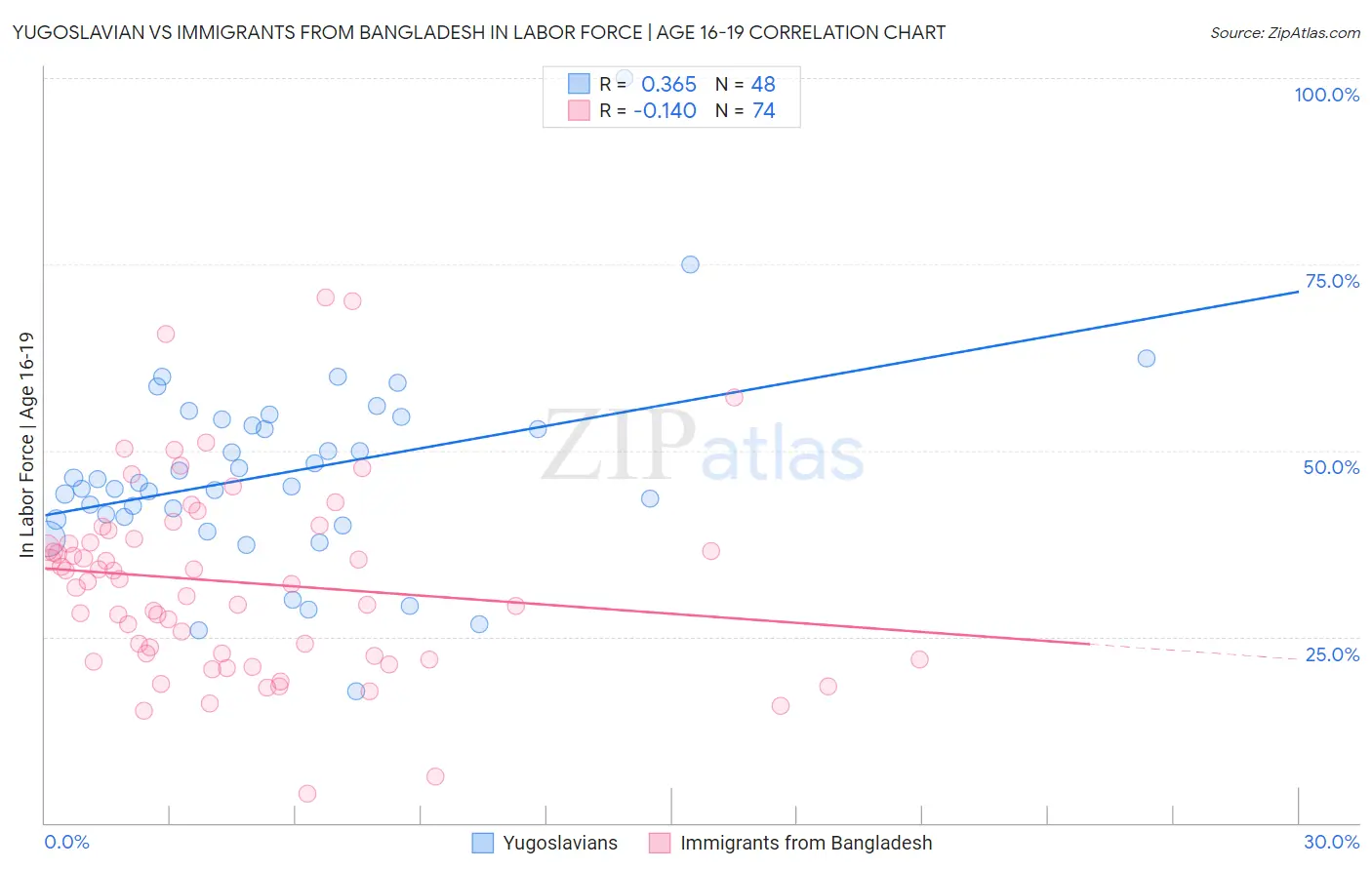 Yugoslavian vs Immigrants from Bangladesh In Labor Force | Age 16-19