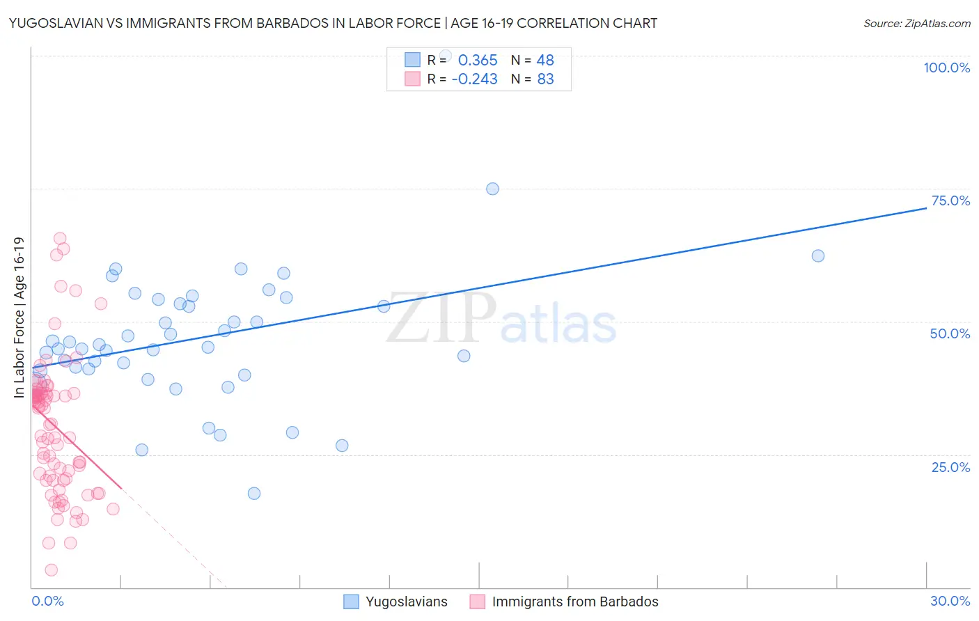 Yugoslavian vs Immigrants from Barbados In Labor Force | Age 16-19