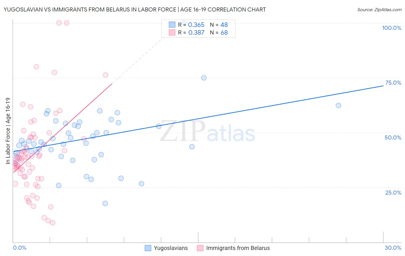 Yugoslavian vs Immigrants from Belarus In Labor Force | Age 16-19