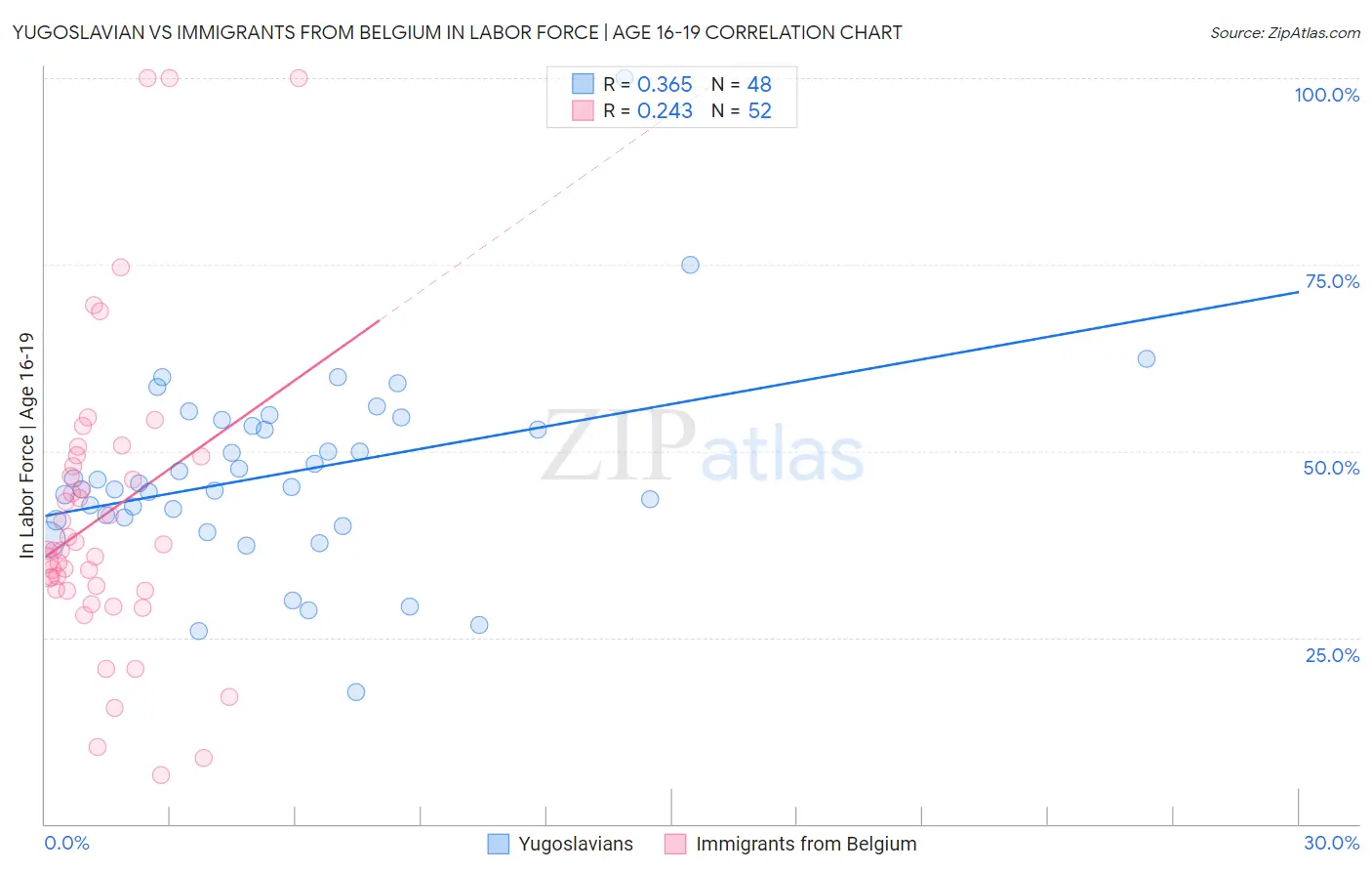 Yugoslavian vs Immigrants from Belgium In Labor Force | Age 16-19