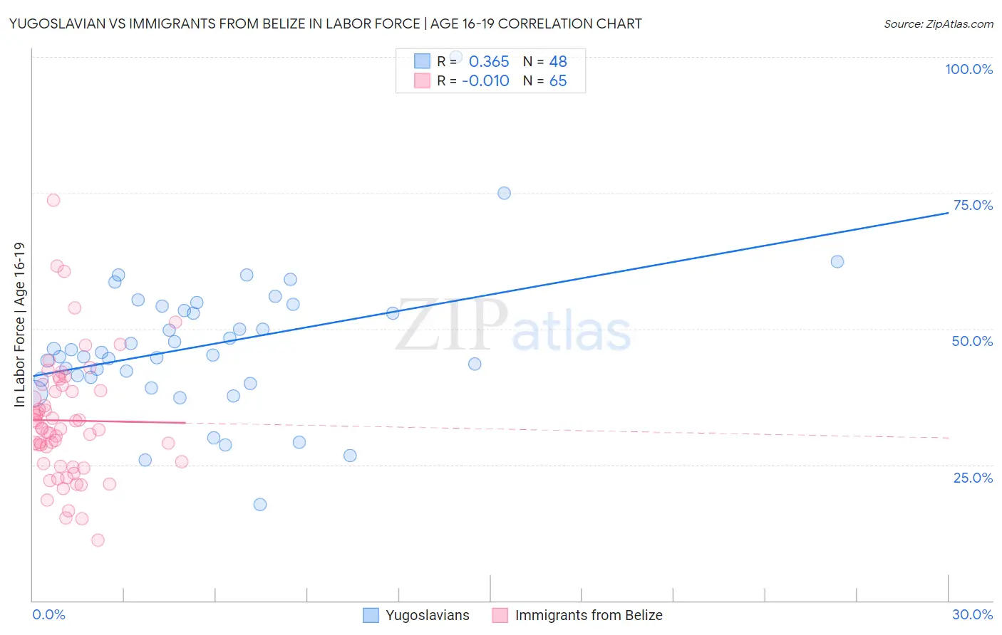 Yugoslavian vs Immigrants from Belize In Labor Force | Age 16-19
