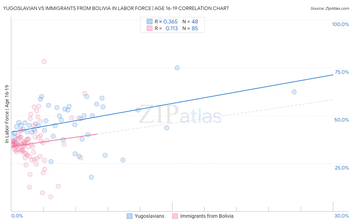 Yugoslavian vs Immigrants from Bolivia In Labor Force | Age 16-19