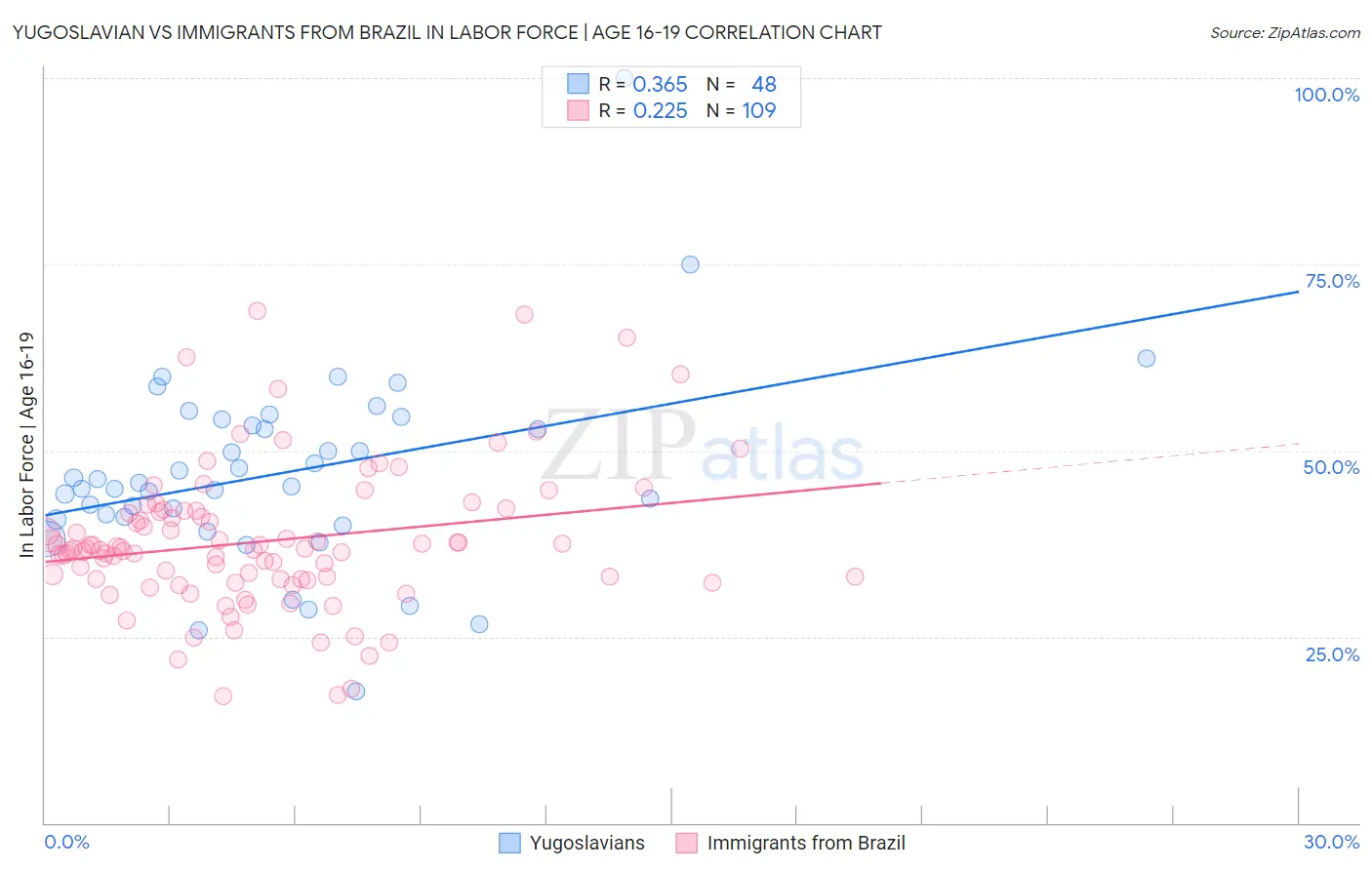 Yugoslavian vs Immigrants from Brazil In Labor Force | Age 16-19