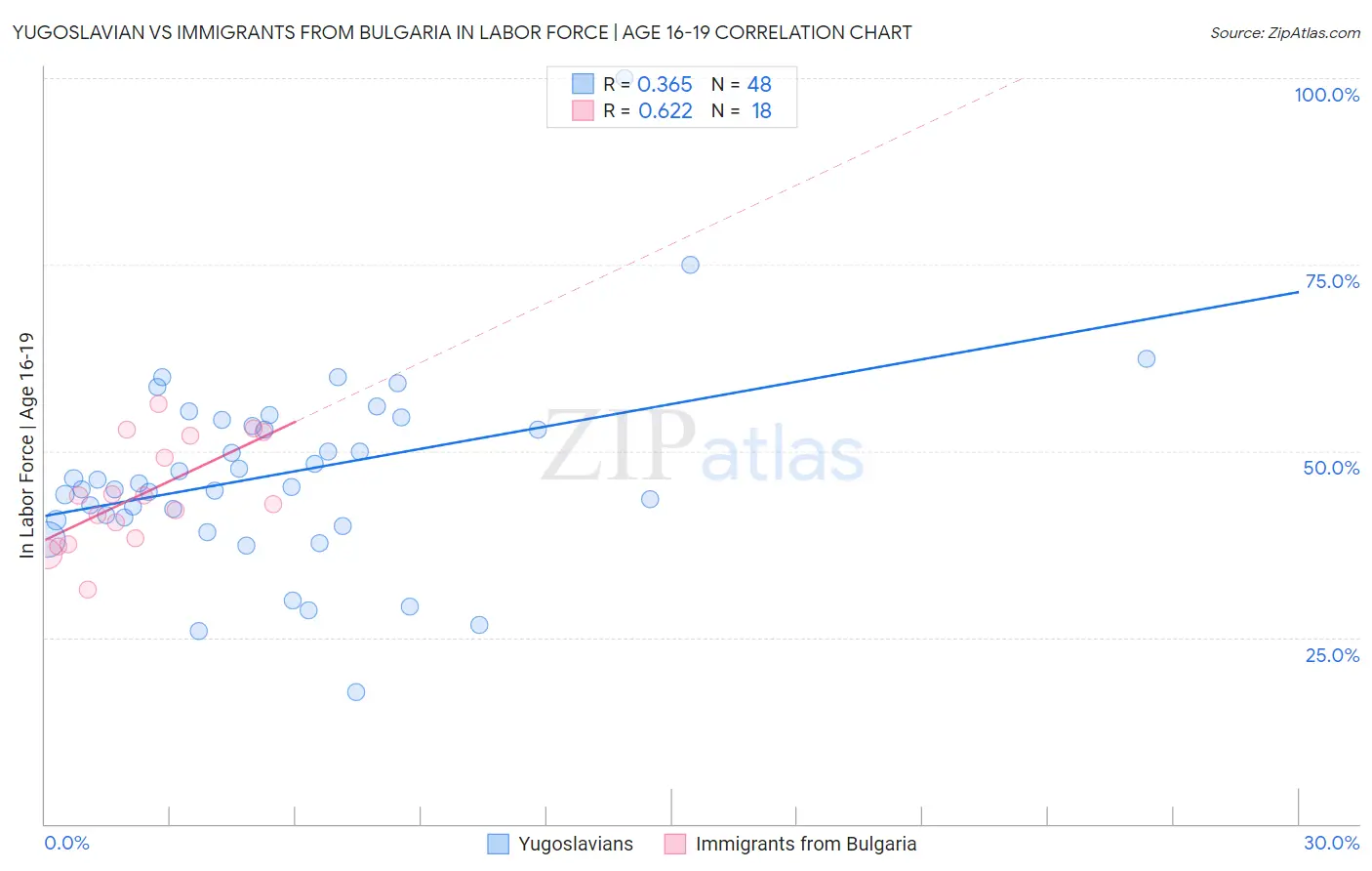 Yugoslavian vs Immigrants from Bulgaria In Labor Force | Age 16-19