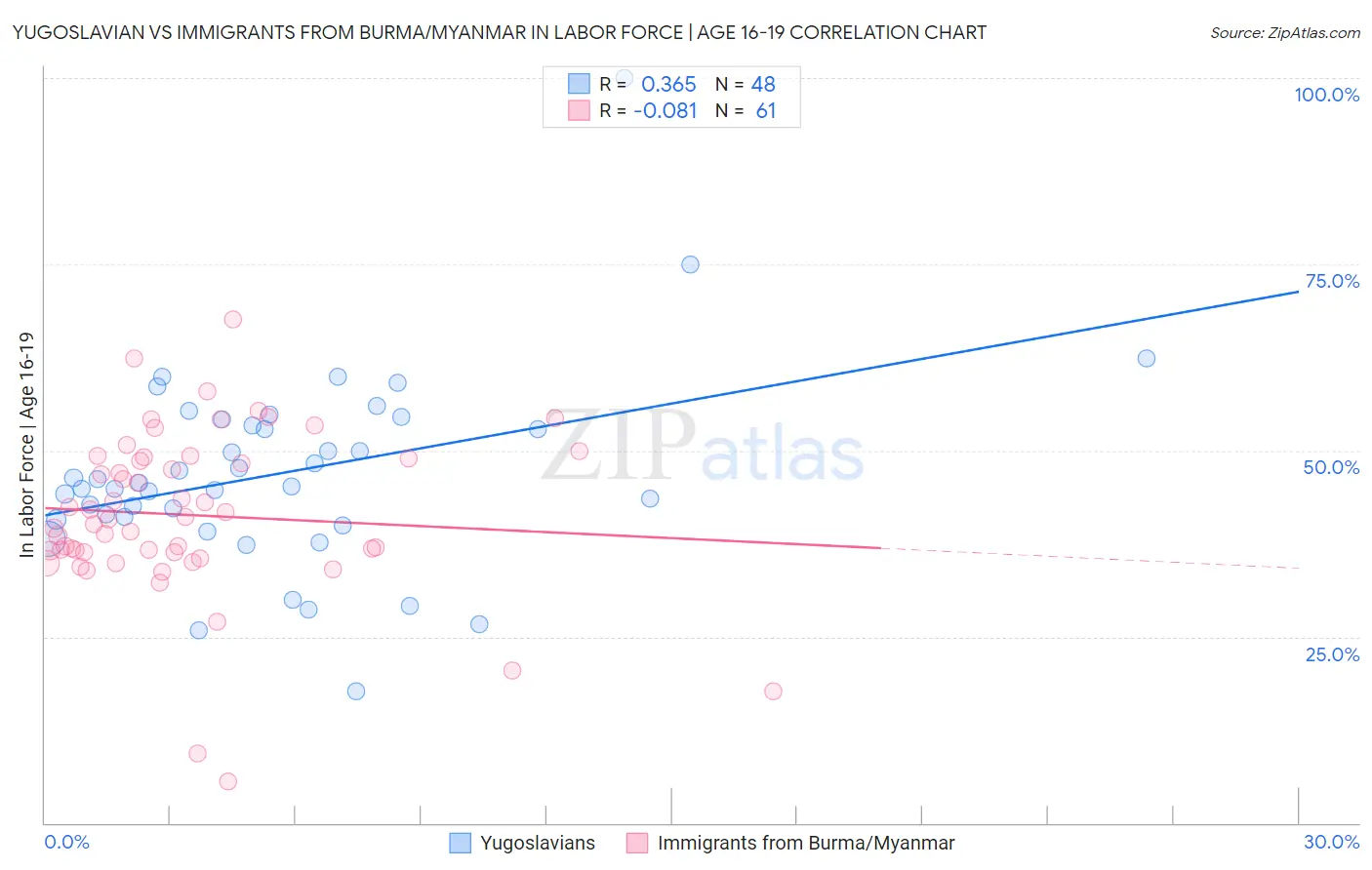 Yugoslavian vs Immigrants from Burma/Myanmar In Labor Force | Age 16-19