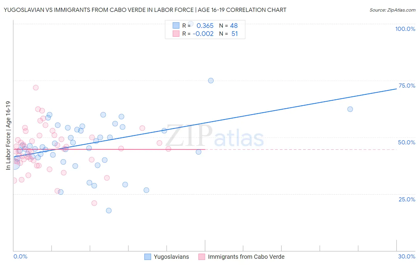 Yugoslavian vs Immigrants from Cabo Verde In Labor Force | Age 16-19