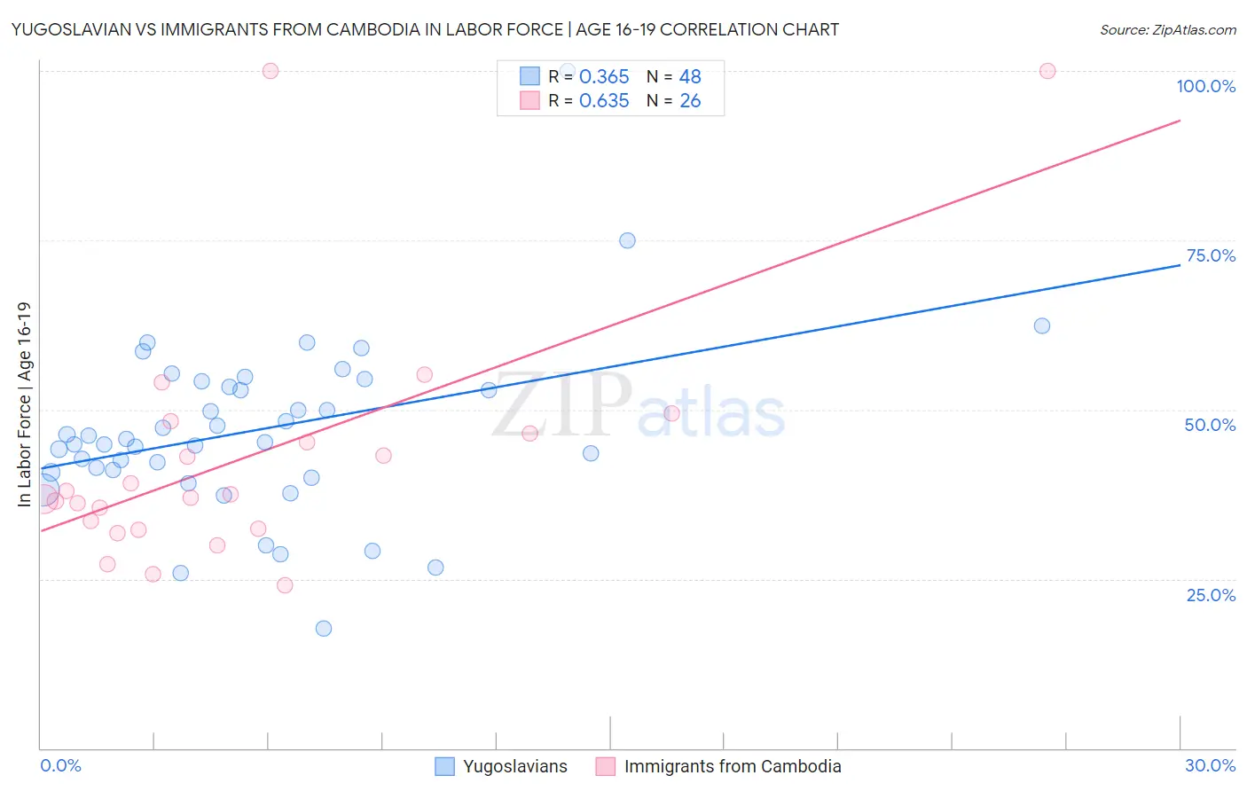 Yugoslavian vs Immigrants from Cambodia In Labor Force | Age 16-19