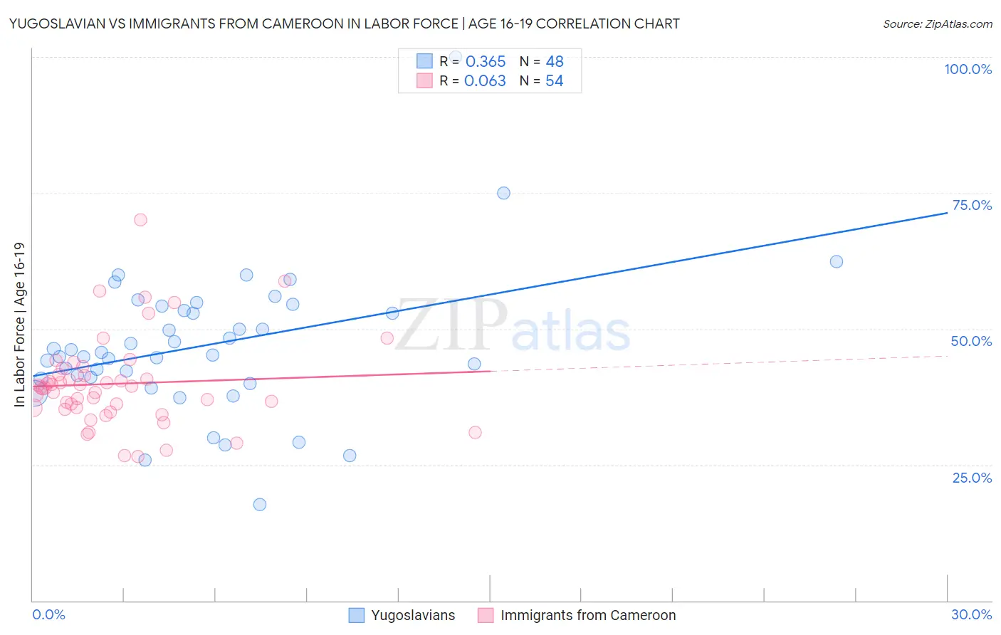 Yugoslavian vs Immigrants from Cameroon In Labor Force | Age 16-19