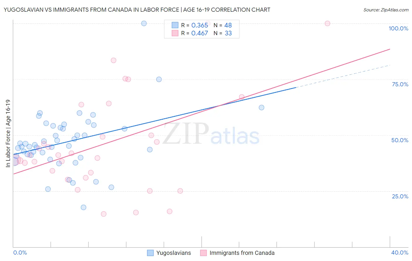 Yugoslavian vs Immigrants from Canada In Labor Force | Age 16-19