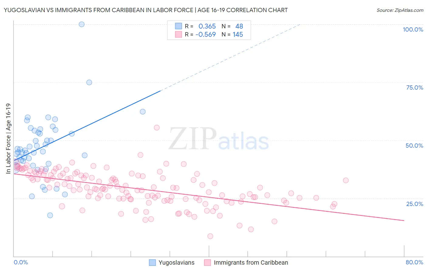 Yugoslavian vs Immigrants from Caribbean In Labor Force | Age 16-19