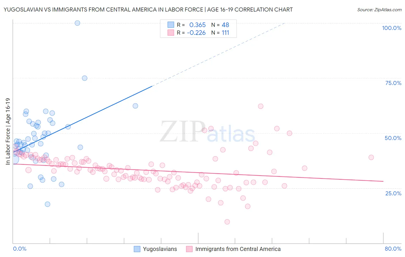 Yugoslavian vs Immigrants from Central America In Labor Force | Age 16-19