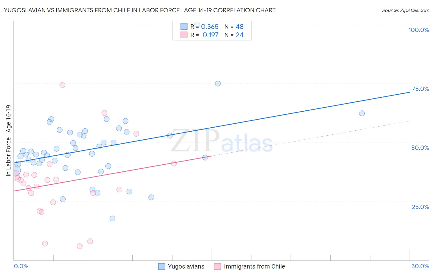 Yugoslavian vs Immigrants from Chile In Labor Force | Age 16-19