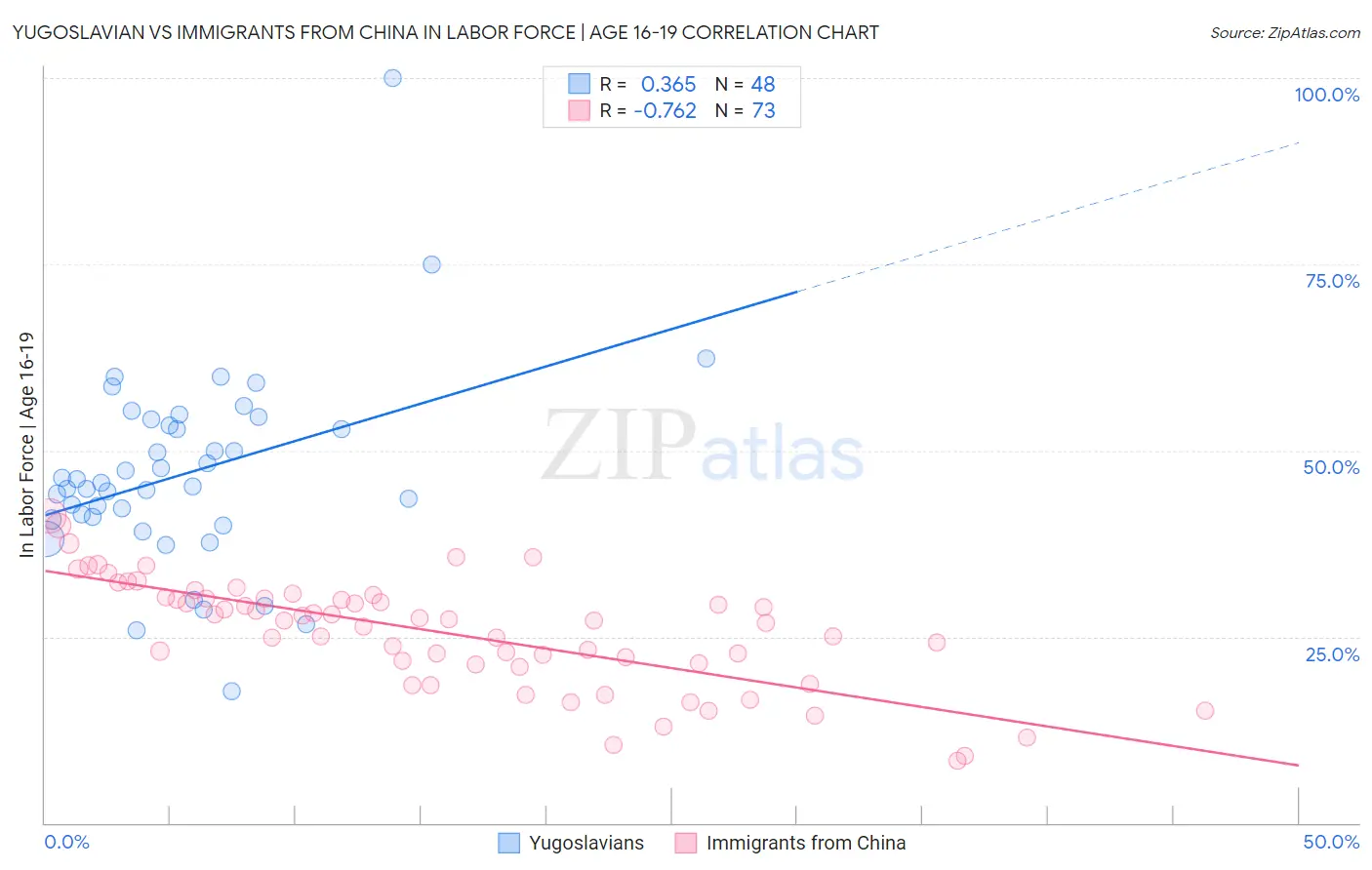Yugoslavian vs Immigrants from China In Labor Force | Age 16-19