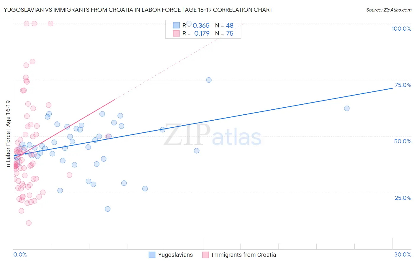 Yugoslavian vs Immigrants from Croatia In Labor Force | Age 16-19