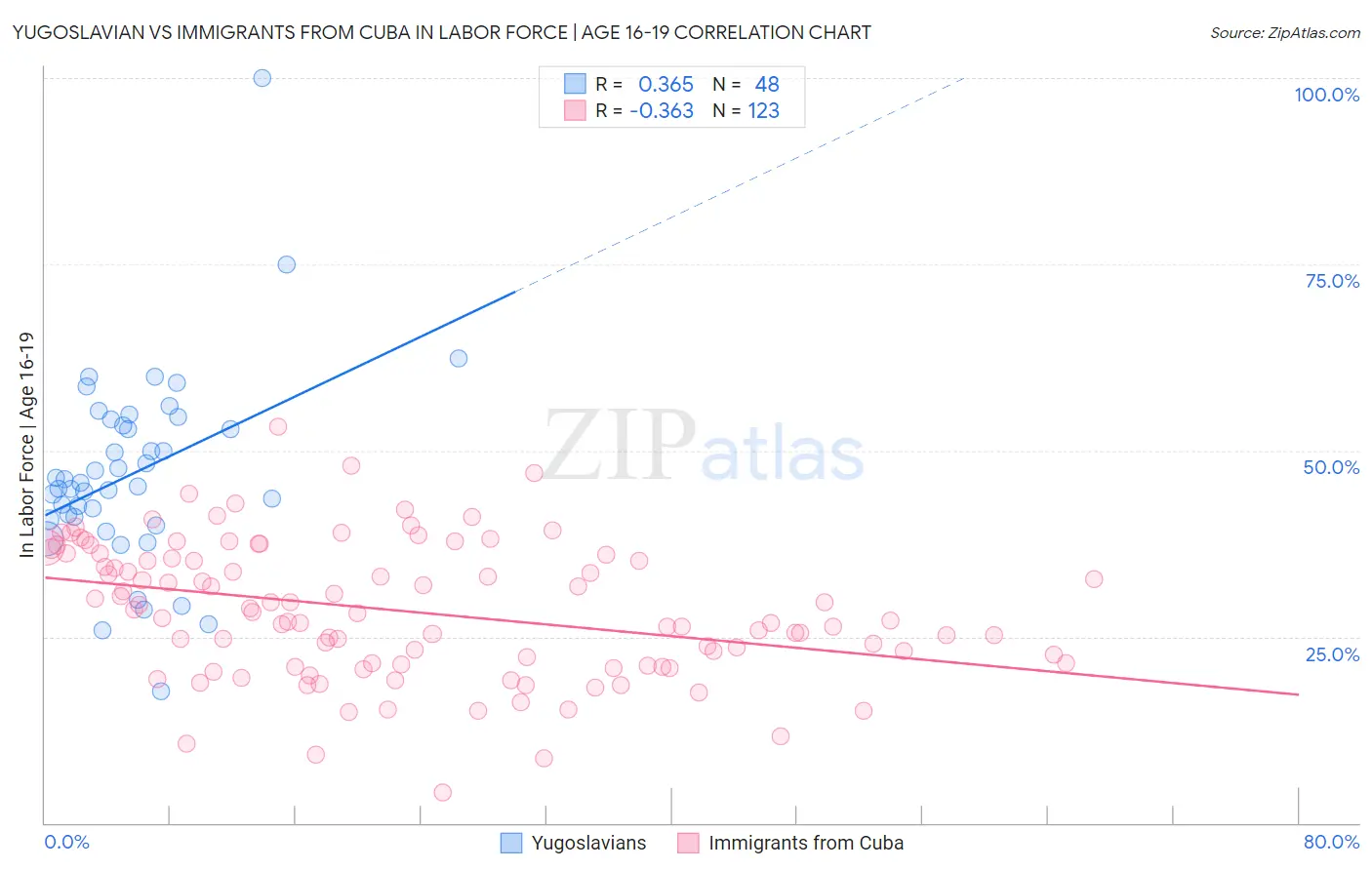 Yugoslavian vs Immigrants from Cuba In Labor Force | Age 16-19