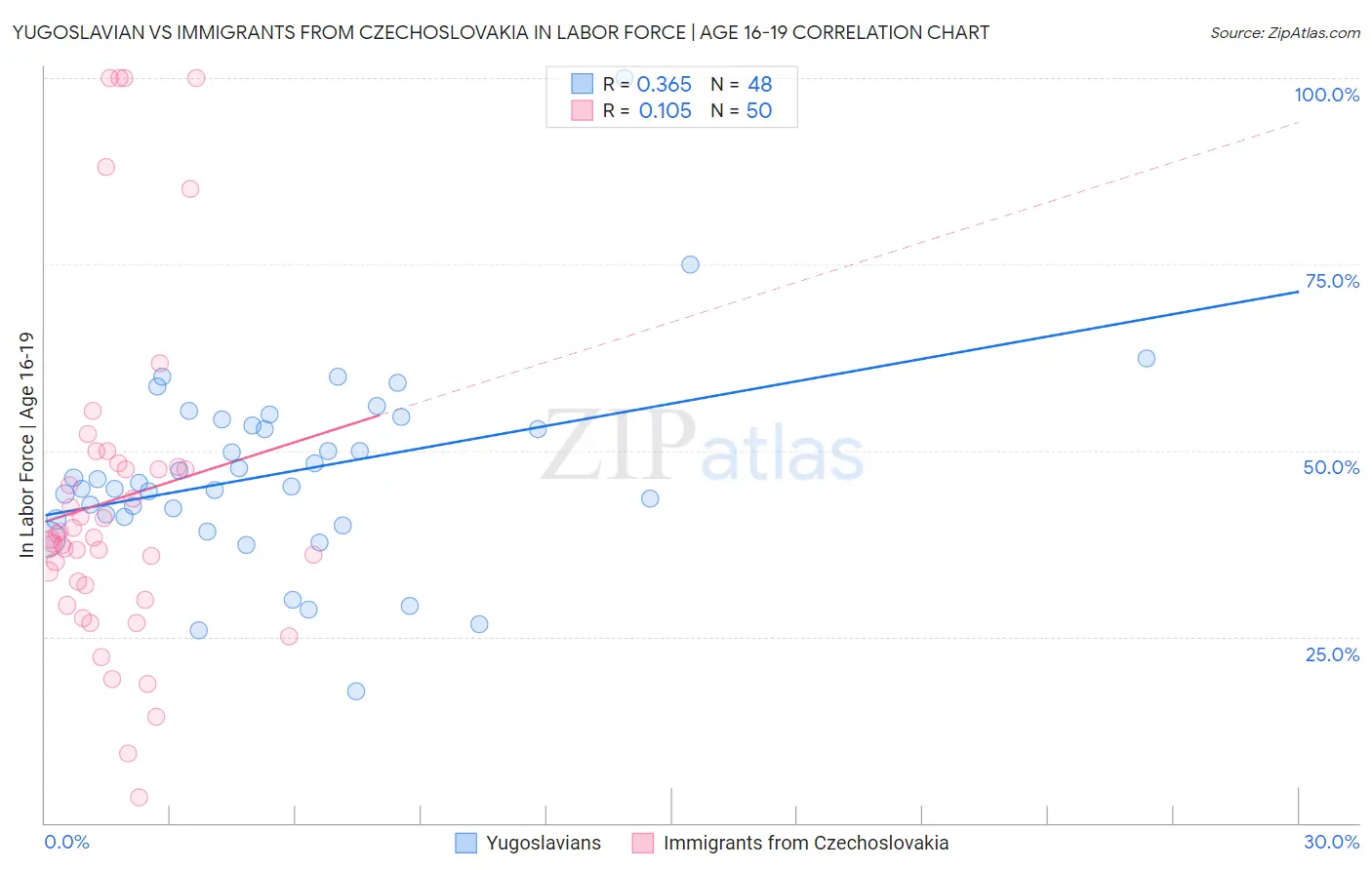 Yugoslavian vs Immigrants from Czechoslovakia In Labor Force | Age 16-19
