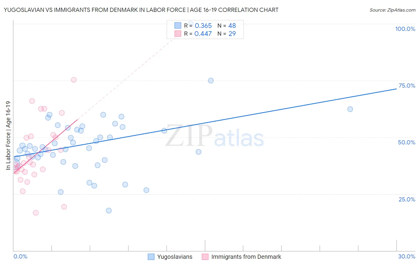 Yugoslavian vs Immigrants from Denmark In Labor Force | Age 16-19