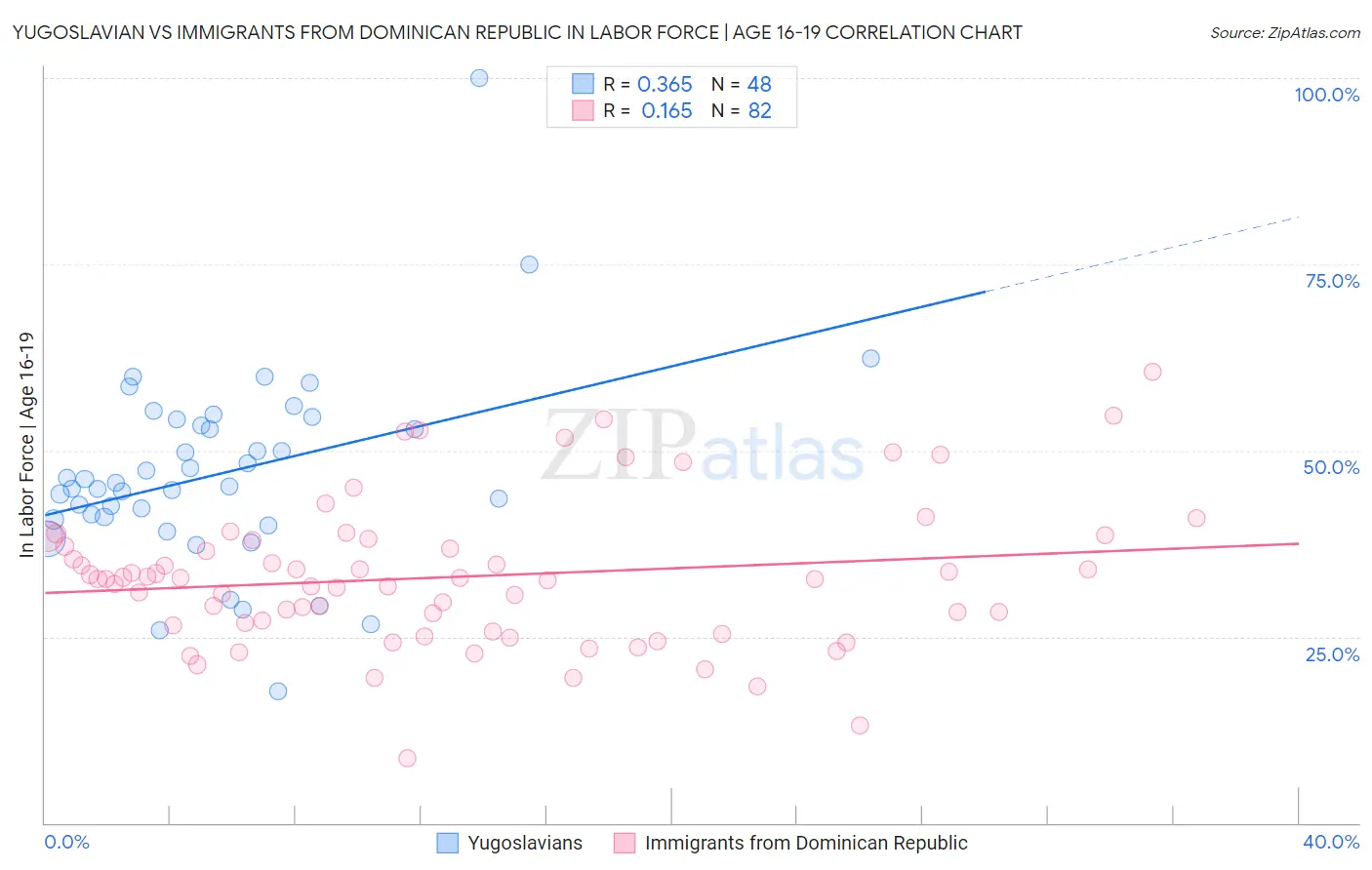 Yugoslavian vs Immigrants from Dominican Republic In Labor Force | Age 16-19
