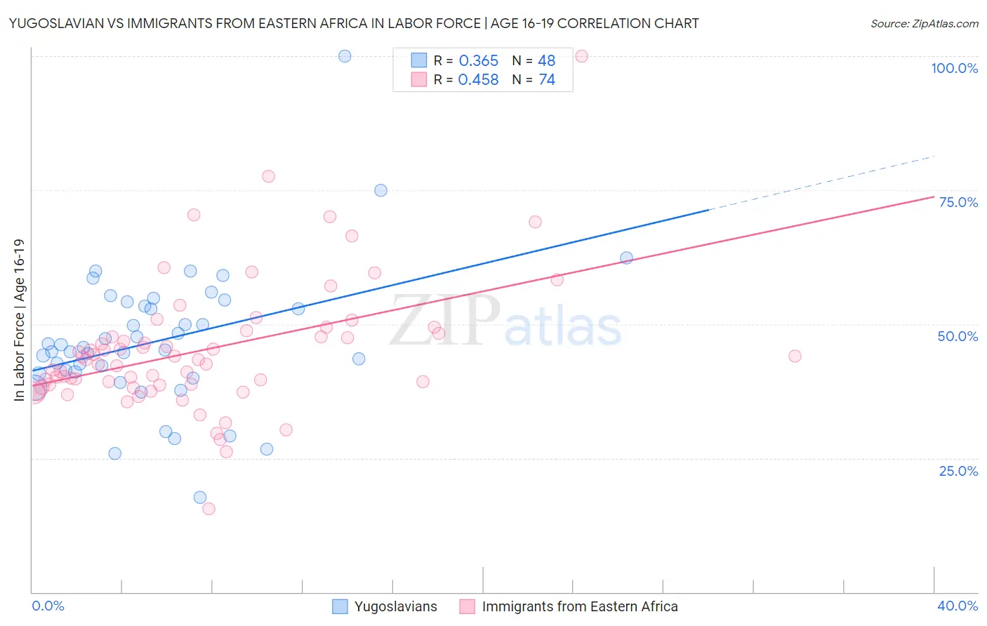 Yugoslavian vs Immigrants from Eastern Africa In Labor Force | Age 16-19