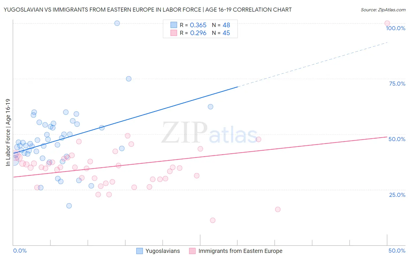 Yugoslavian vs Immigrants from Eastern Europe In Labor Force | Age 16-19