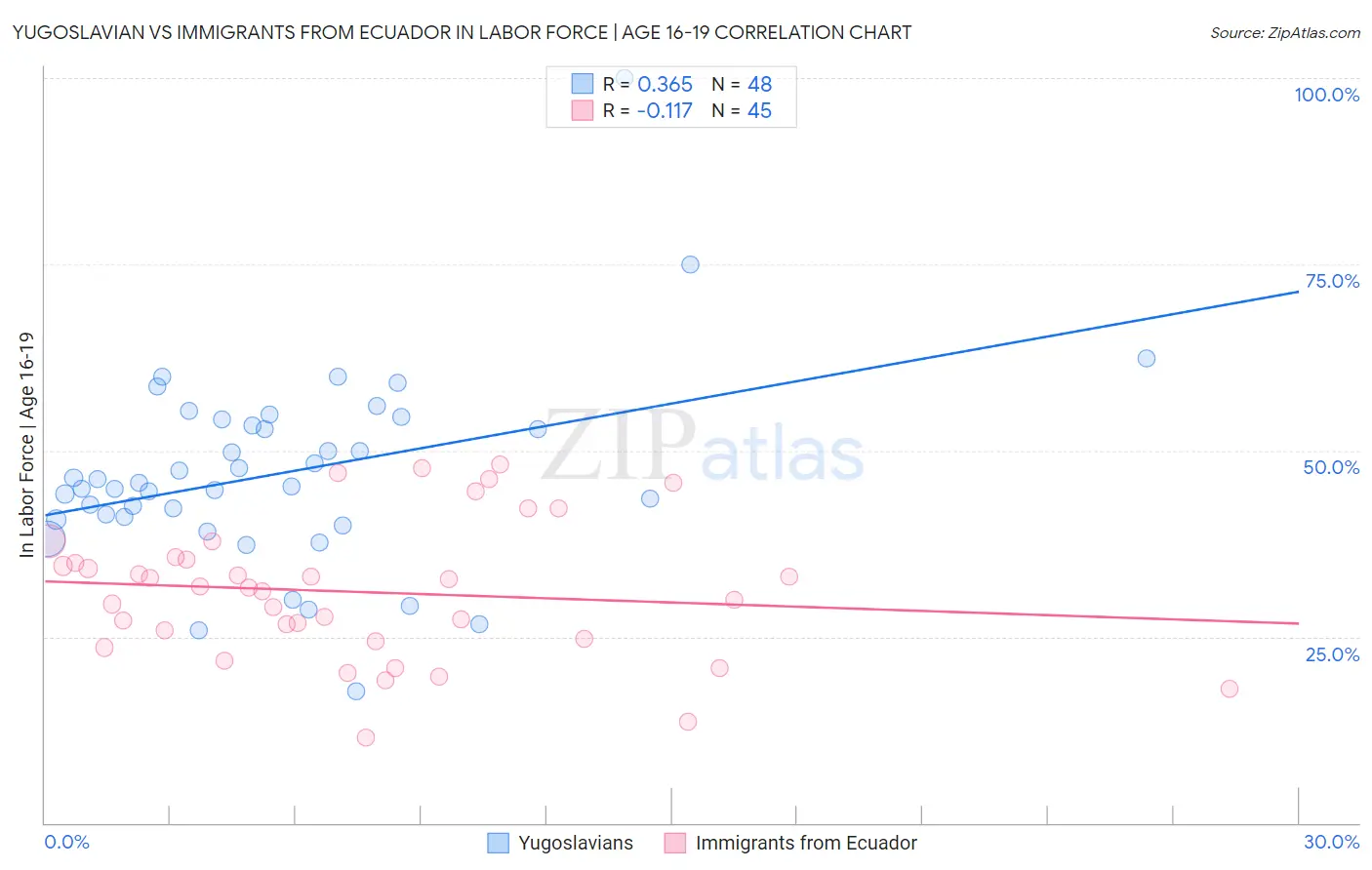 Yugoslavian vs Immigrants from Ecuador In Labor Force | Age 16-19