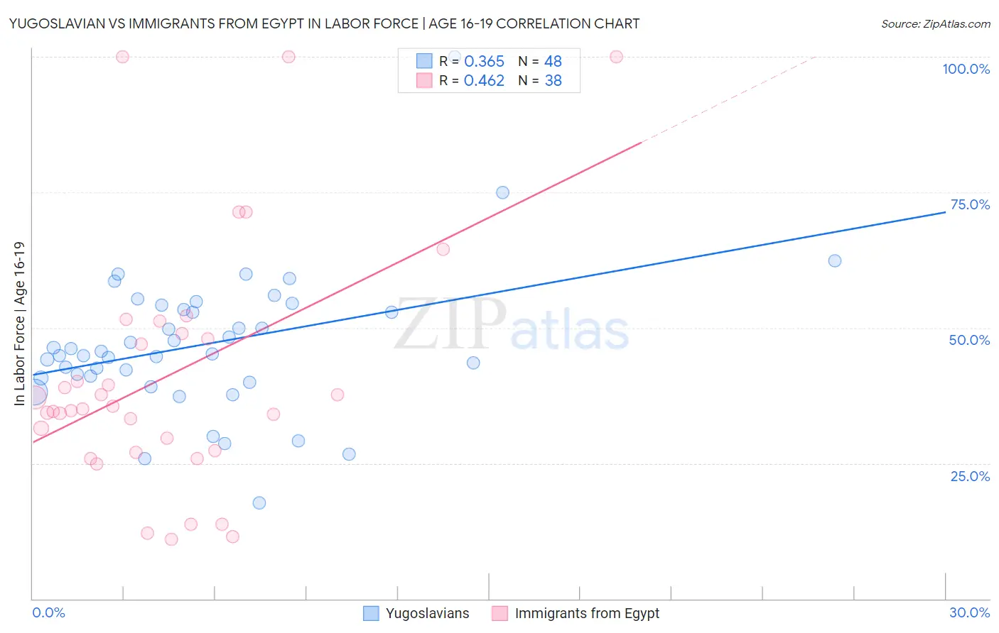 Yugoslavian vs Immigrants from Egypt In Labor Force | Age 16-19