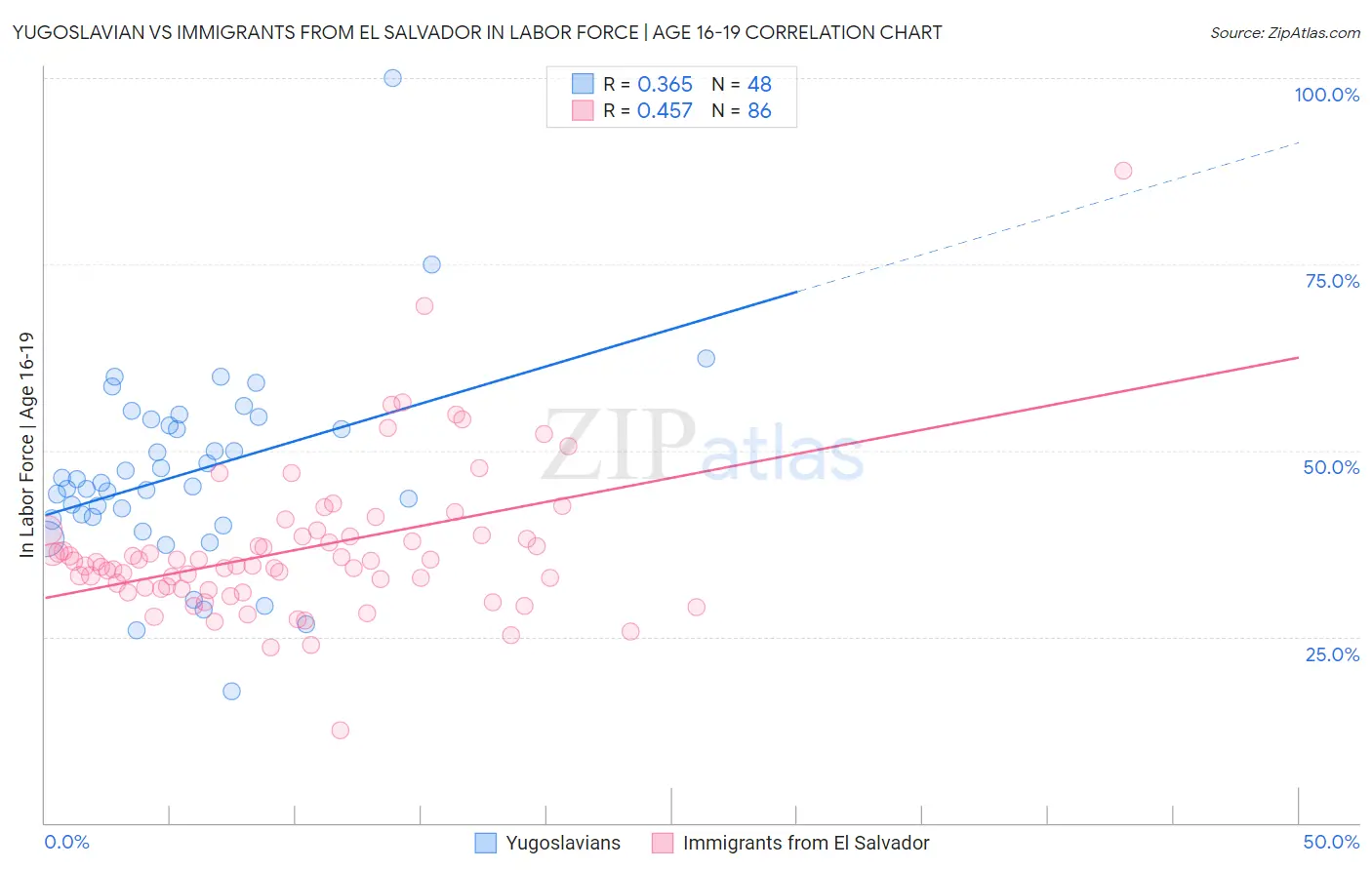 Yugoslavian vs Immigrants from El Salvador In Labor Force | Age 16-19