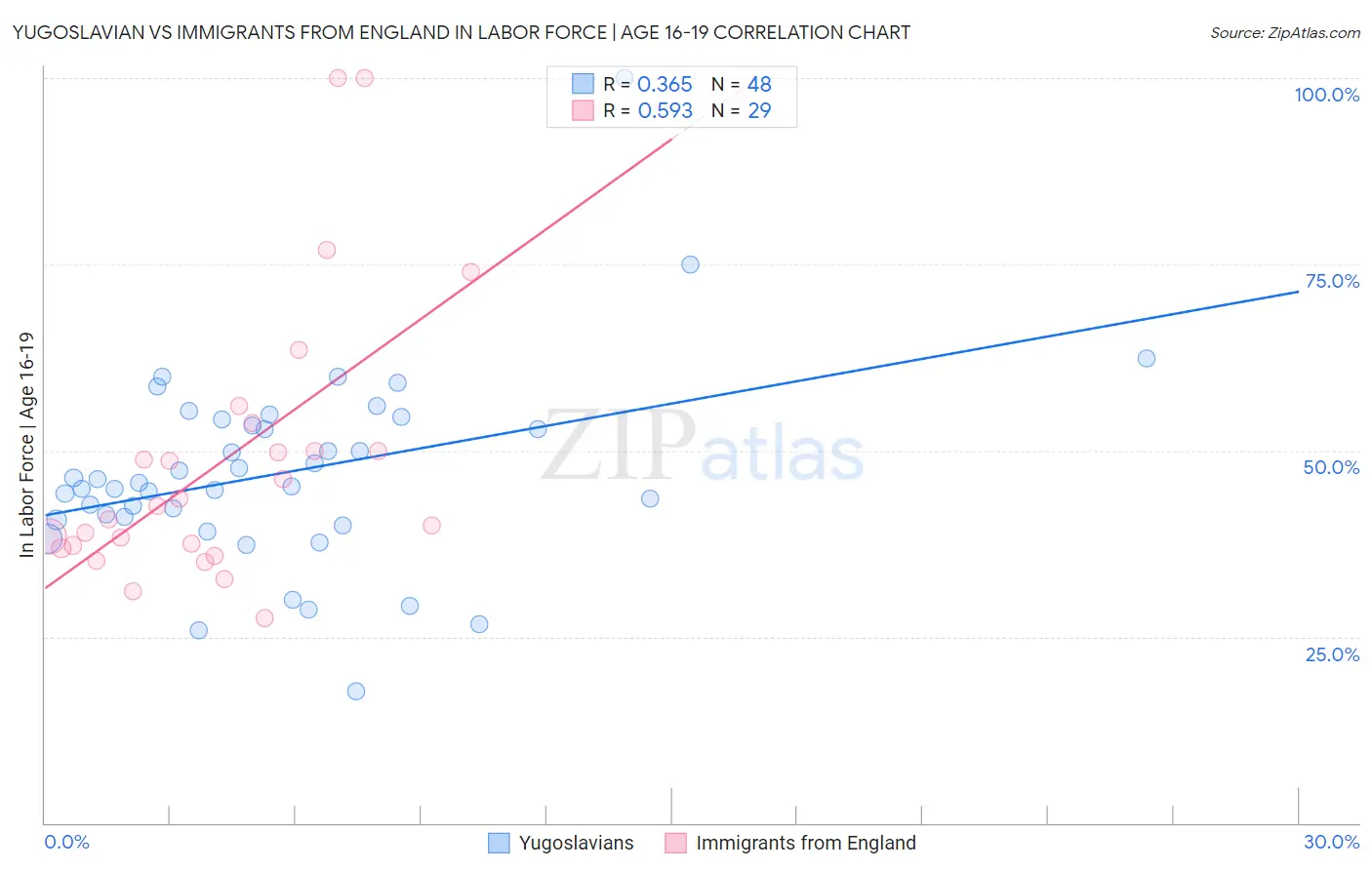 Yugoslavian vs Immigrants from England In Labor Force | Age 16-19