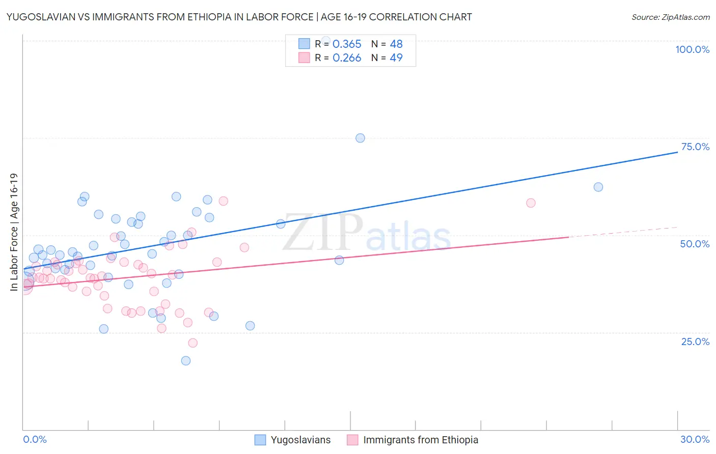 Yugoslavian vs Immigrants from Ethiopia In Labor Force | Age 16-19