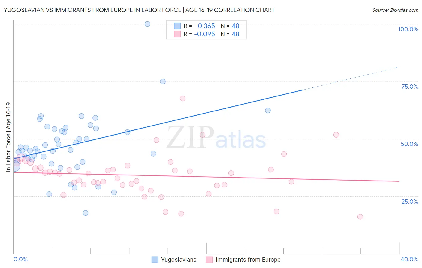 Yugoslavian vs Immigrants from Europe In Labor Force | Age 16-19