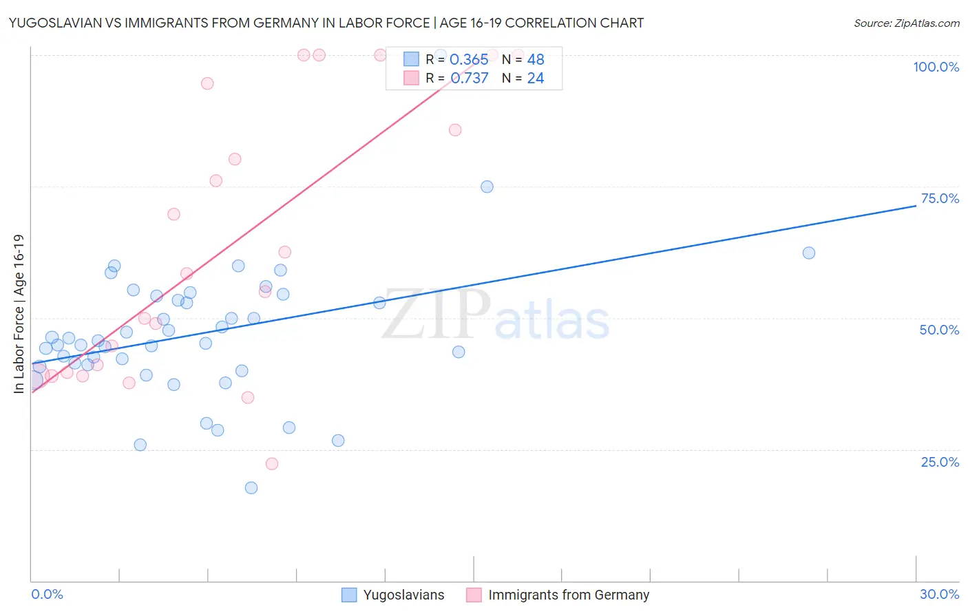 Yugoslavian vs Immigrants from Germany In Labor Force | Age 16-19