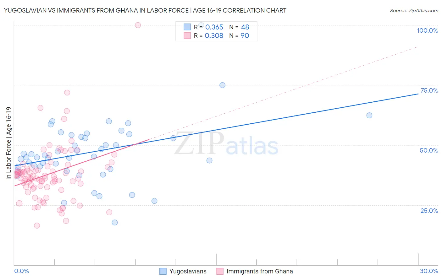 Yugoslavian vs Immigrants from Ghana In Labor Force | Age 16-19
