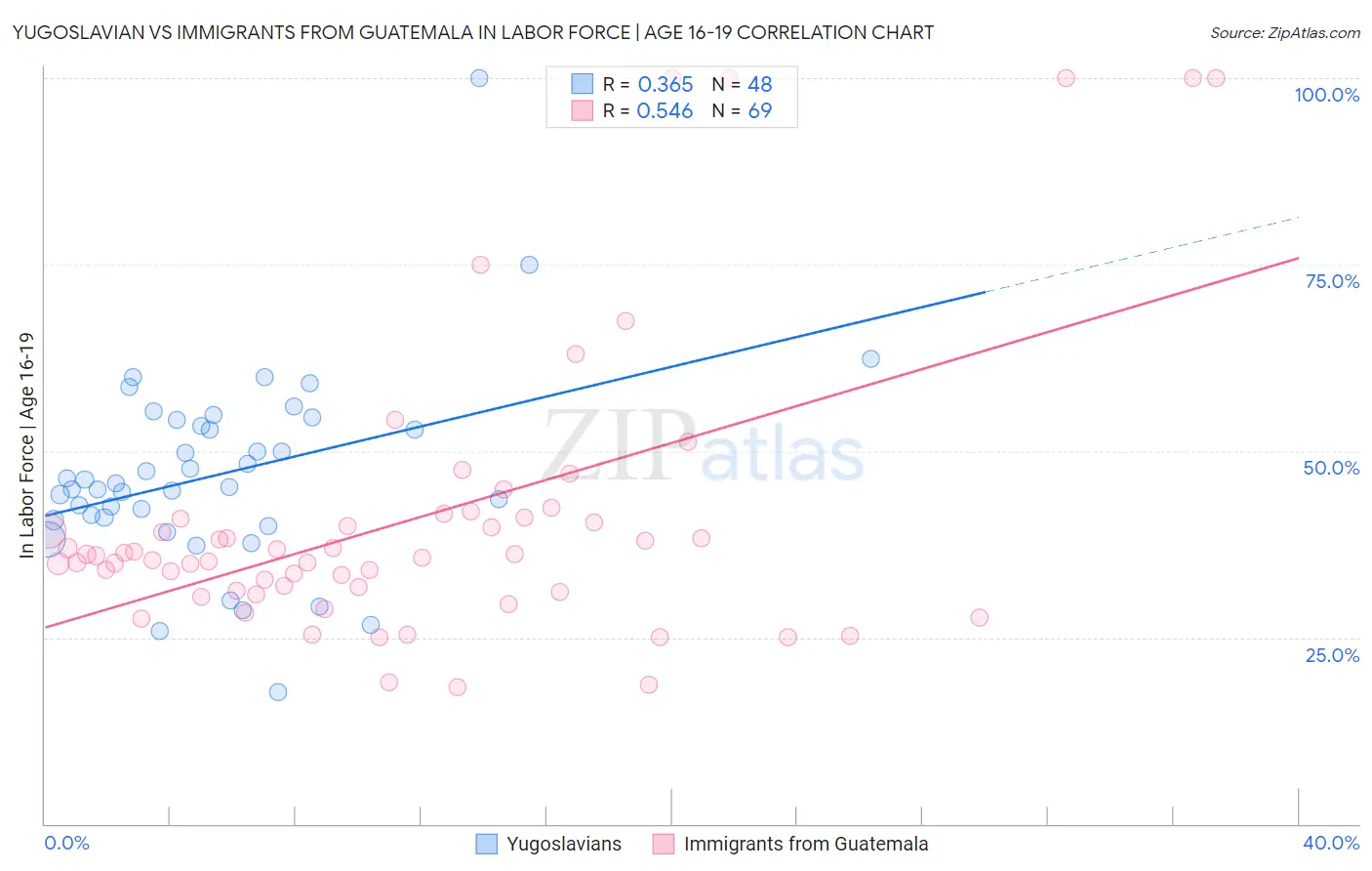 Yugoslavian vs Immigrants from Guatemala In Labor Force | Age 16-19