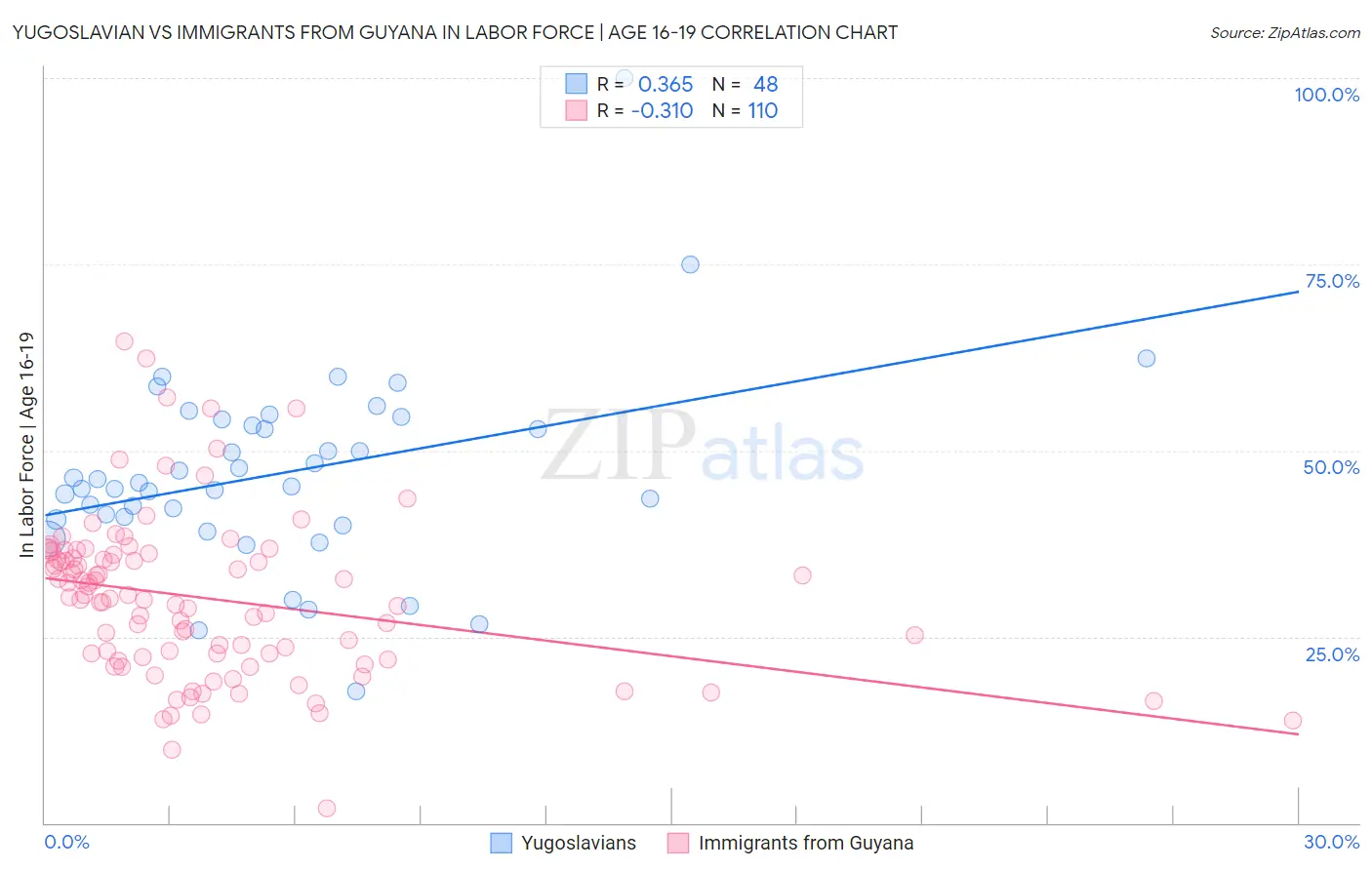 Yugoslavian vs Immigrants from Guyana In Labor Force | Age 16-19