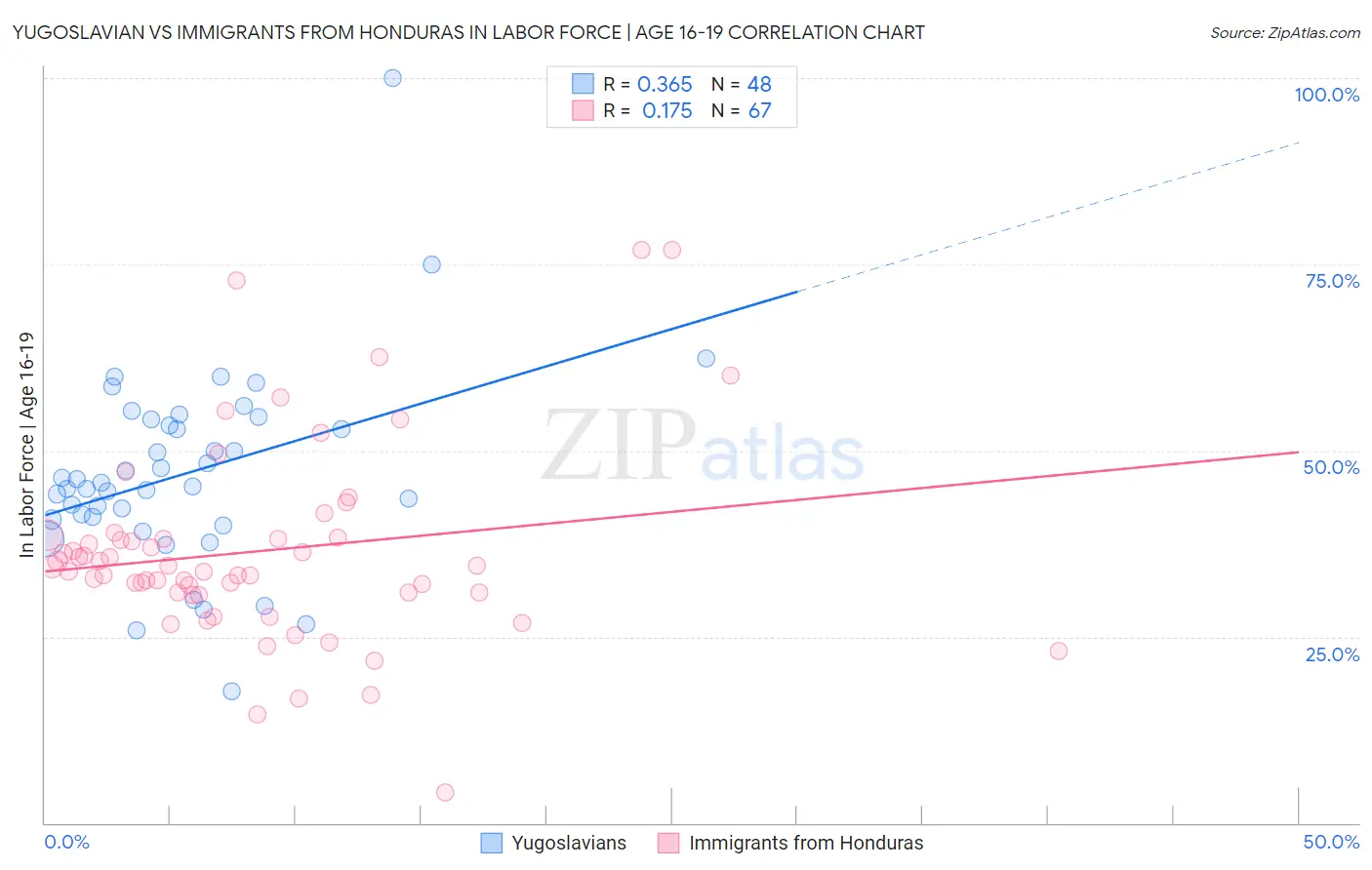 Yugoslavian vs Immigrants from Honduras In Labor Force | Age 16-19