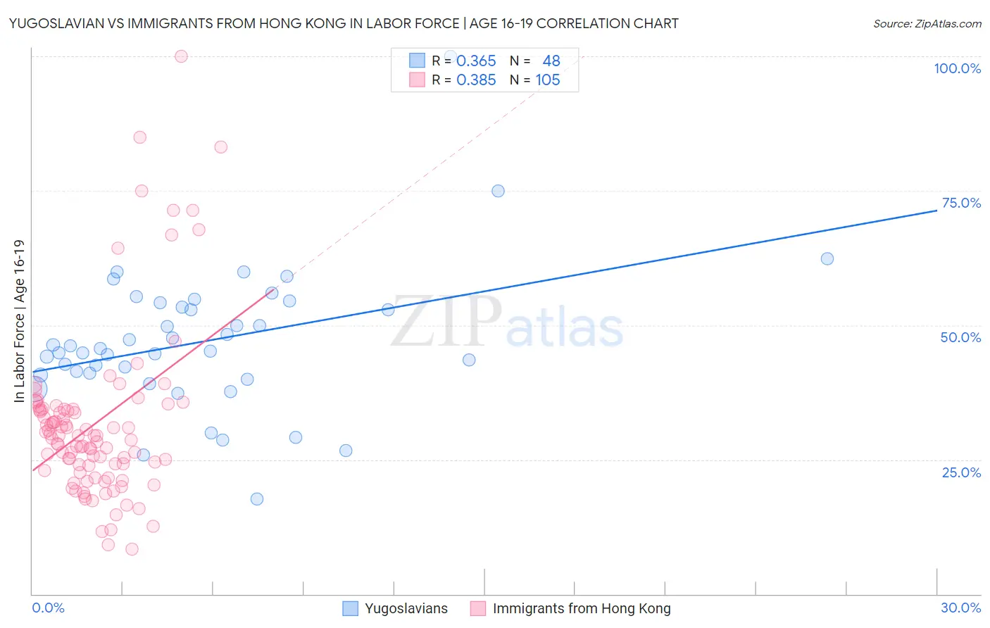 Yugoslavian vs Immigrants from Hong Kong In Labor Force | Age 16-19