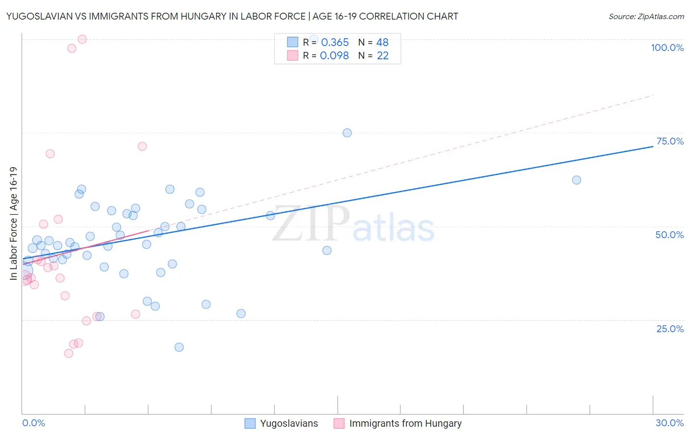 Yugoslavian vs Immigrants from Hungary In Labor Force | Age 16-19