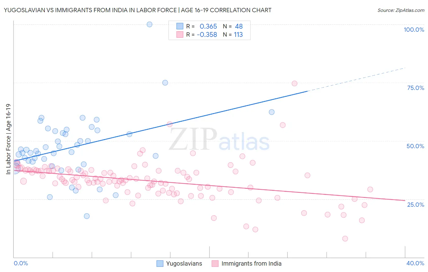 Yugoslavian vs Immigrants from India In Labor Force | Age 16-19