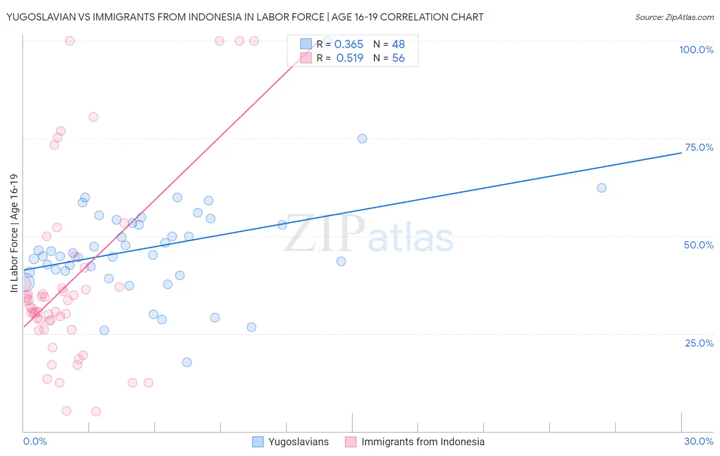 Yugoslavian vs Immigrants from Indonesia In Labor Force | Age 16-19
