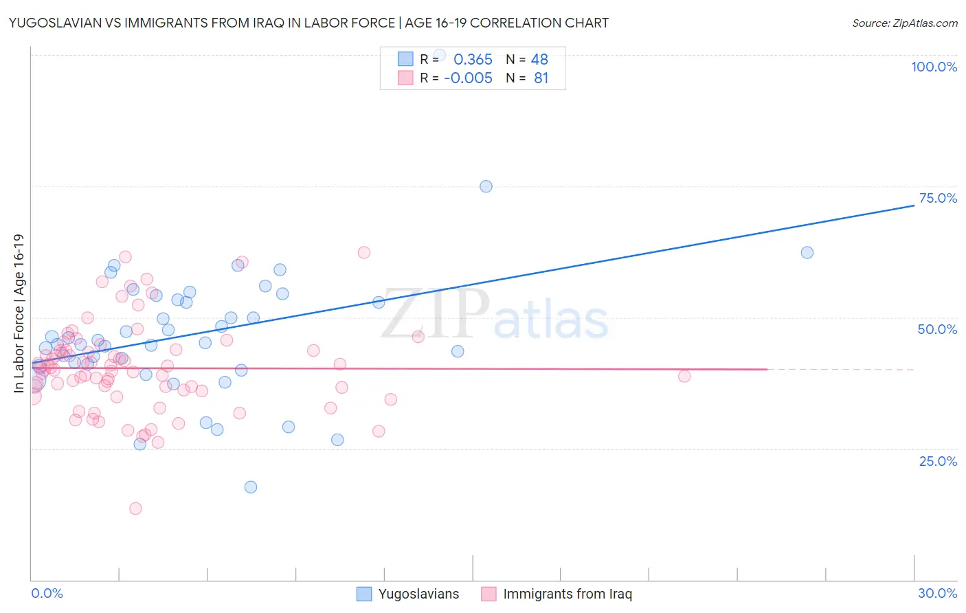 Yugoslavian vs Immigrants from Iraq In Labor Force | Age 16-19
