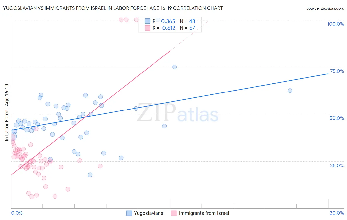 Yugoslavian vs Immigrants from Israel In Labor Force | Age 16-19