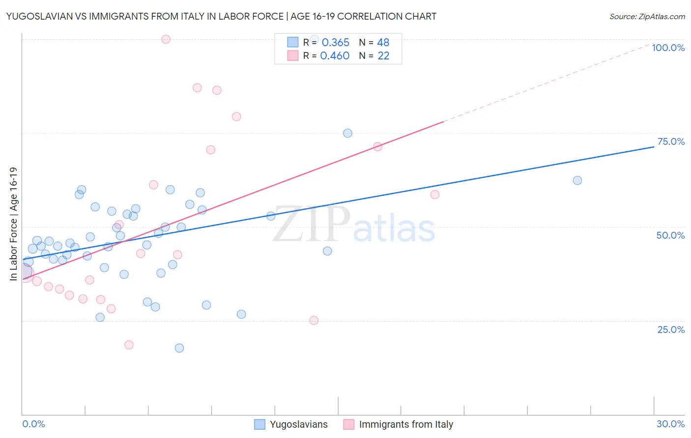 Yugoslavian vs Immigrants from Italy In Labor Force | Age 16-19
