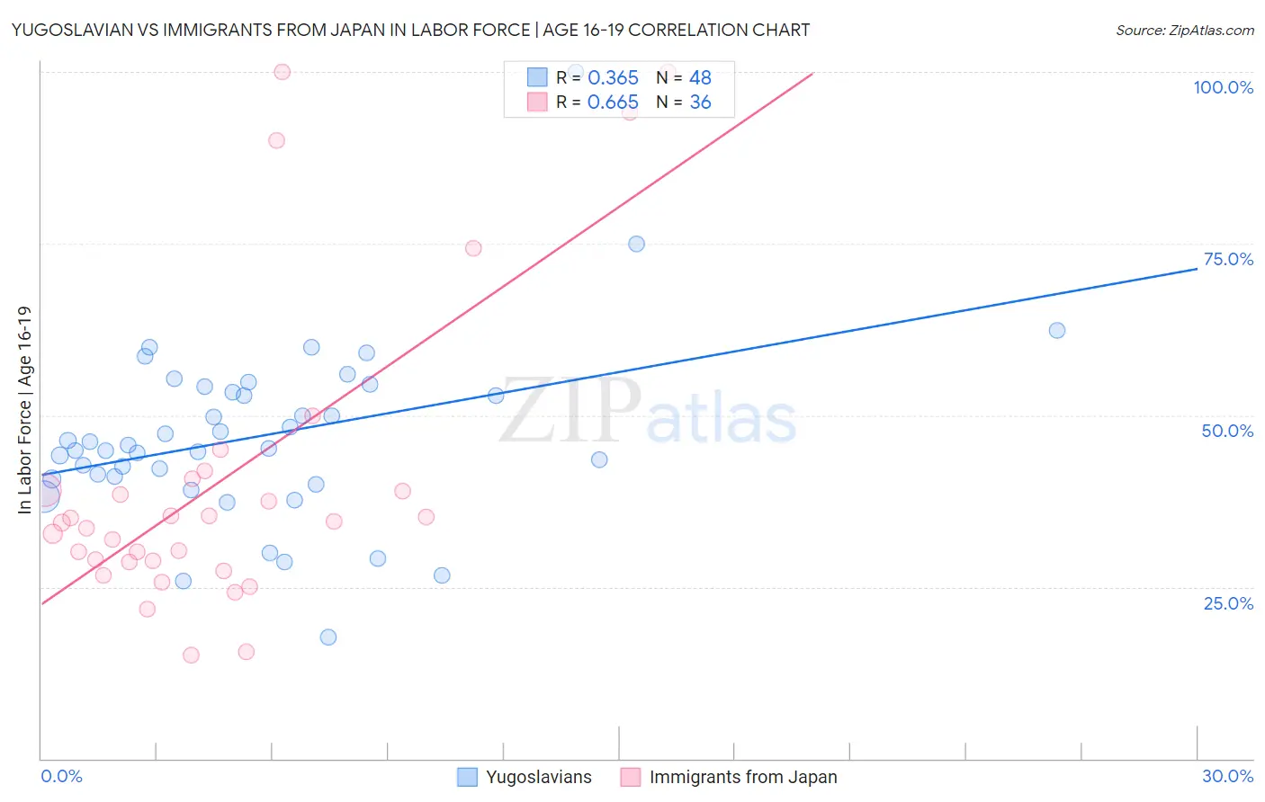Yugoslavian vs Immigrants from Japan In Labor Force | Age 16-19