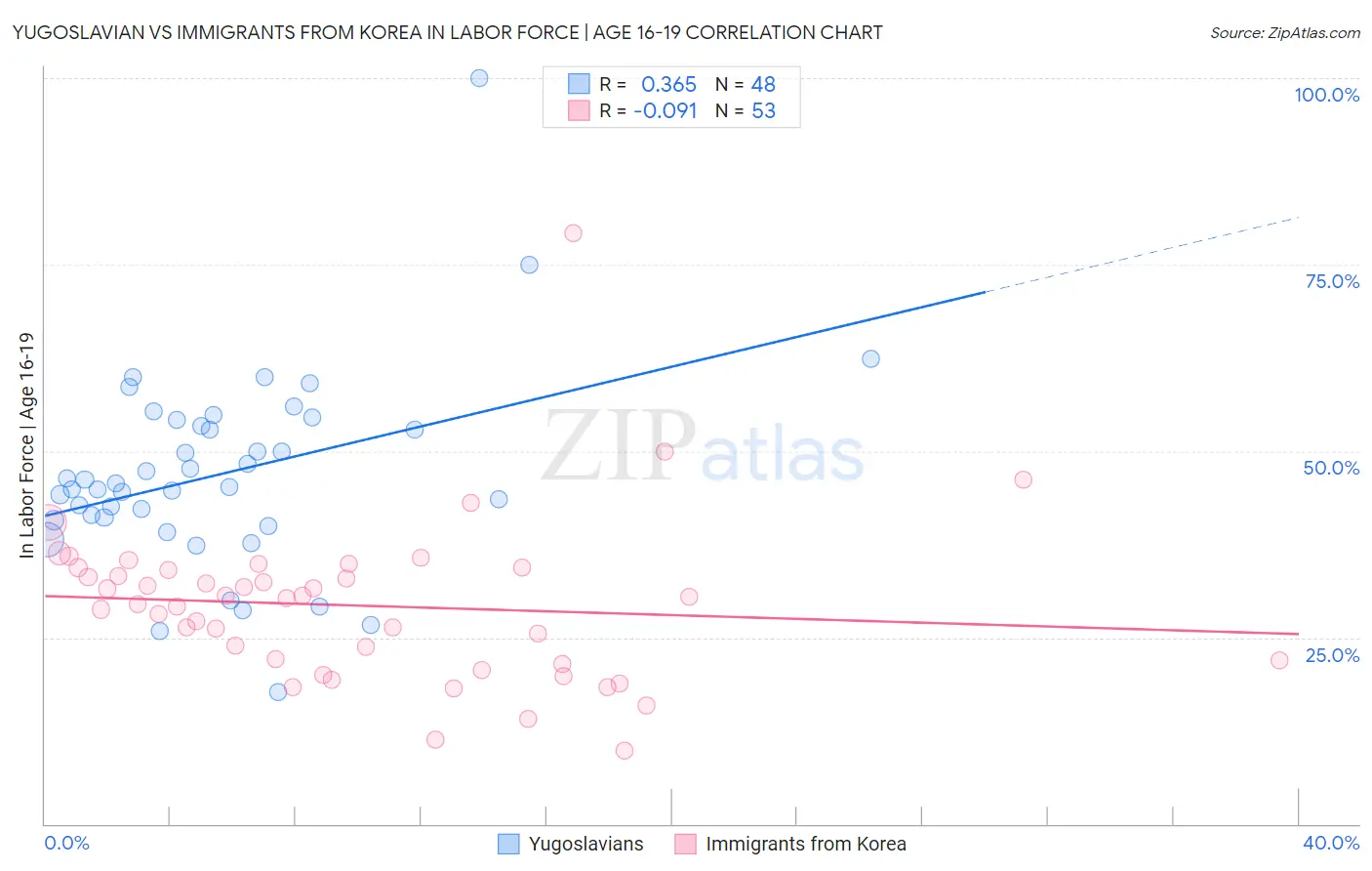 Yugoslavian vs Immigrants from Korea In Labor Force | Age 16-19