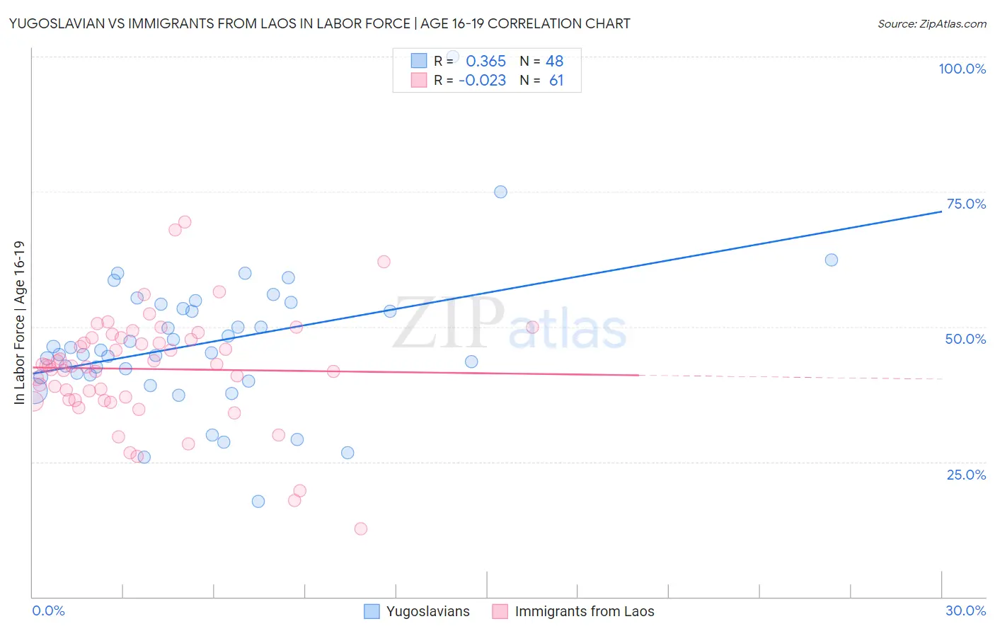 Yugoslavian vs Immigrants from Laos In Labor Force | Age 16-19