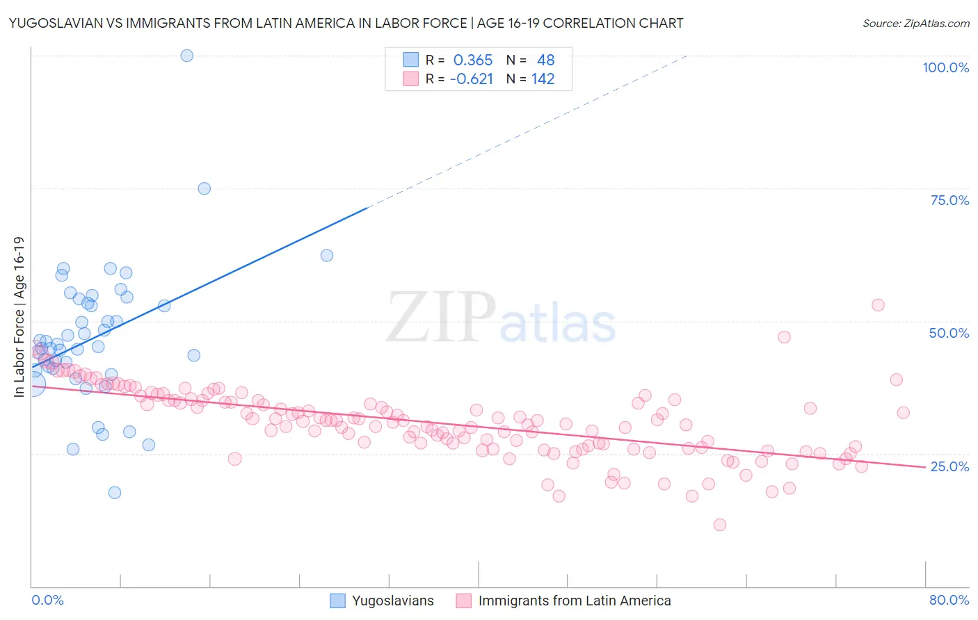 Yugoslavian vs Immigrants from Latin America In Labor Force | Age 16-19