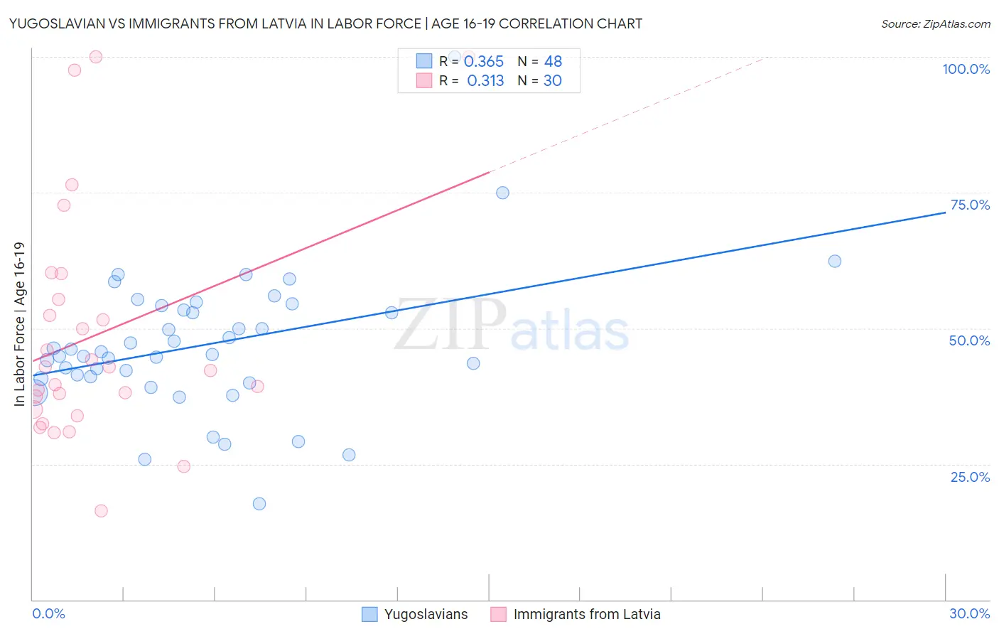 Yugoslavian vs Immigrants from Latvia In Labor Force | Age 16-19